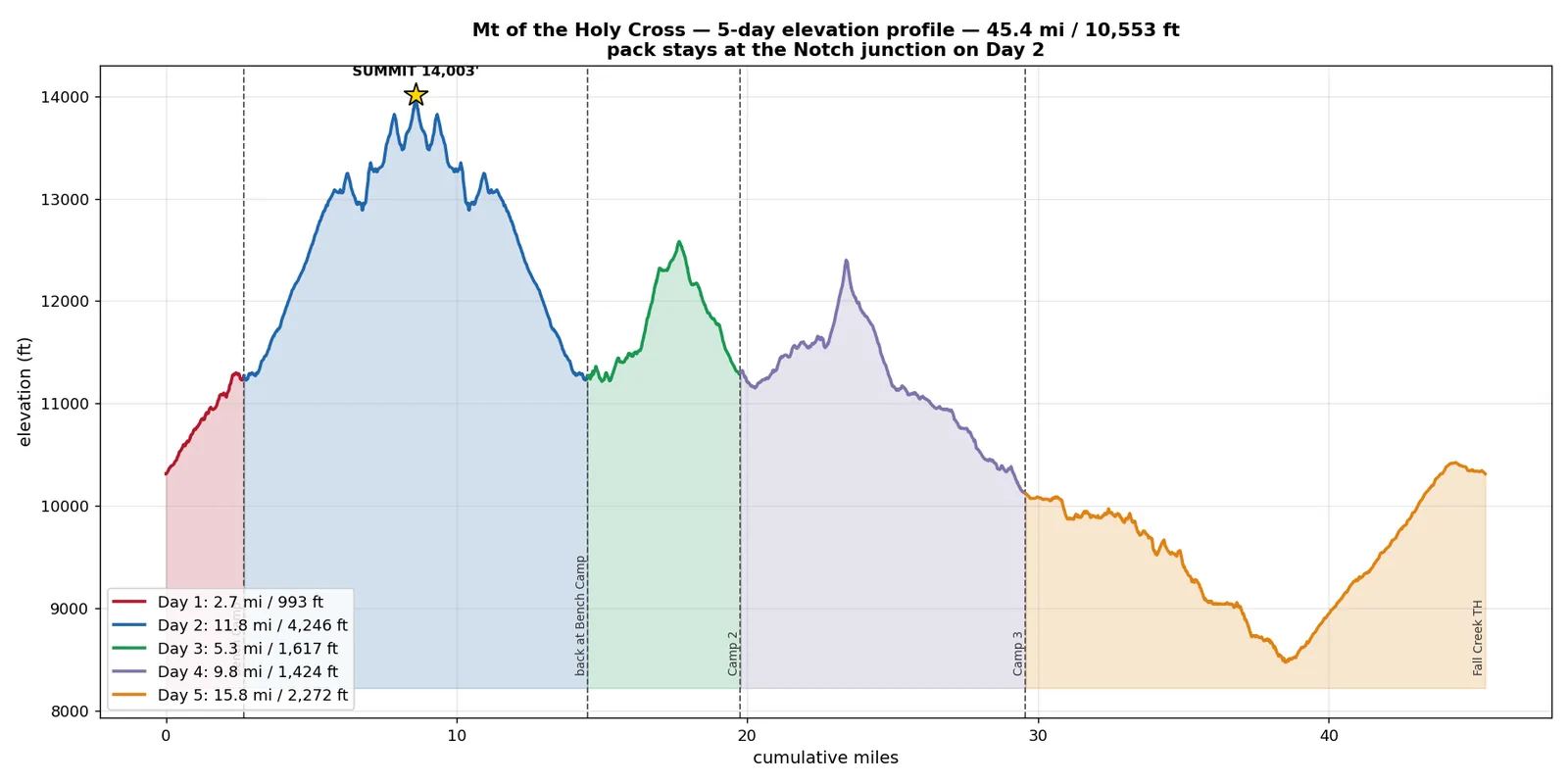 Five-day elevation profile of the Mount of the Holy Cross loop with camps marked and the summit at 14,003 feet.