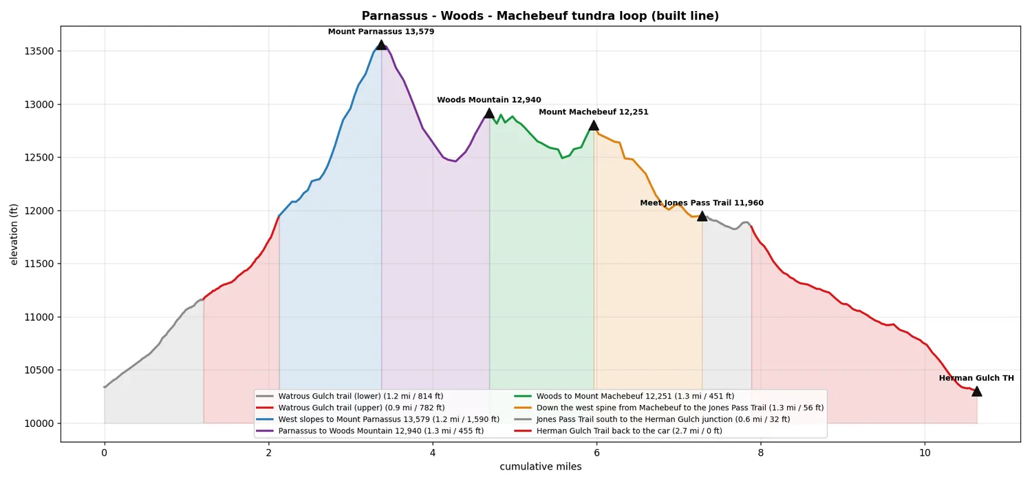 Elevation profile of the tundra loop, coloured per leg, with Parnassus, Woods Mountain and Machebeuf marked.