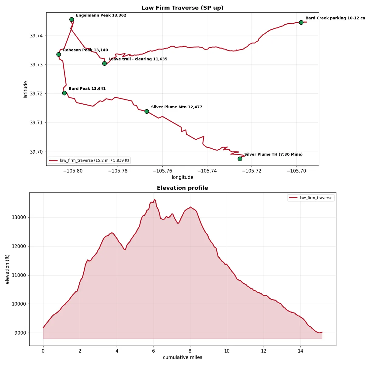 Route map and elevation profile of the Law Firm traverse from Silver Plume to the Bard Creek parking area.