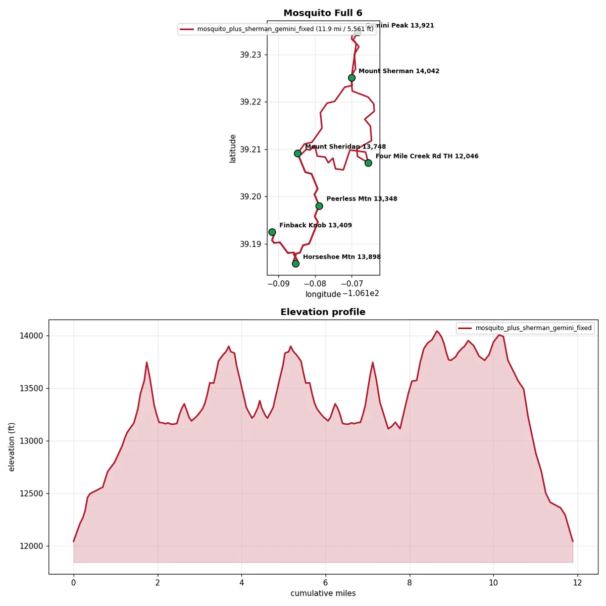 Route map and sawtooth elevation profile of a six-summit traverse in the Mosquito Range.