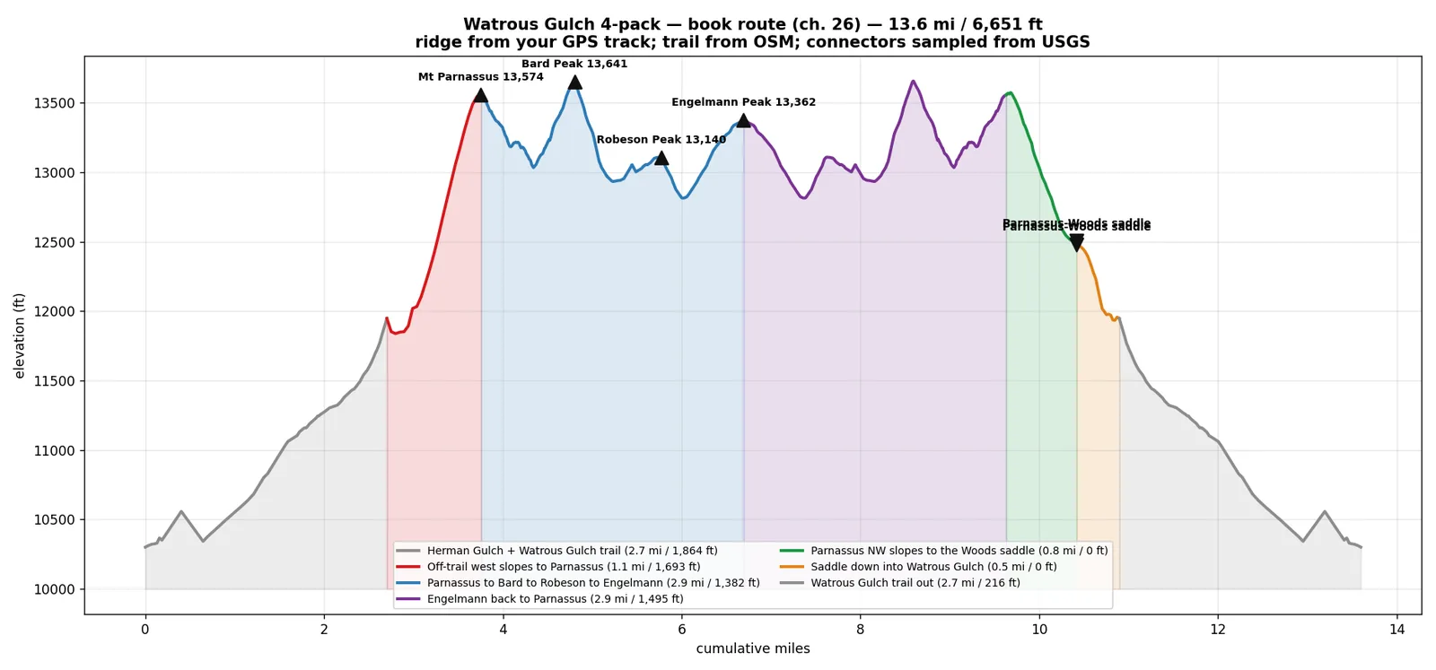 Elevation profile of the Watrous Gulch four-pack, coloured per leg, with a subtitle naming the data source for each part of the line.